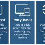 Fortigate Web Filtering Guide: Modes, How & When to Use Them (2025 Update) 6