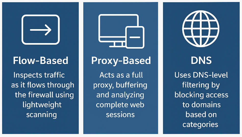 Fortigate Web Filtering Guide: Modes, How & When to Use Them (2025 Update) 4